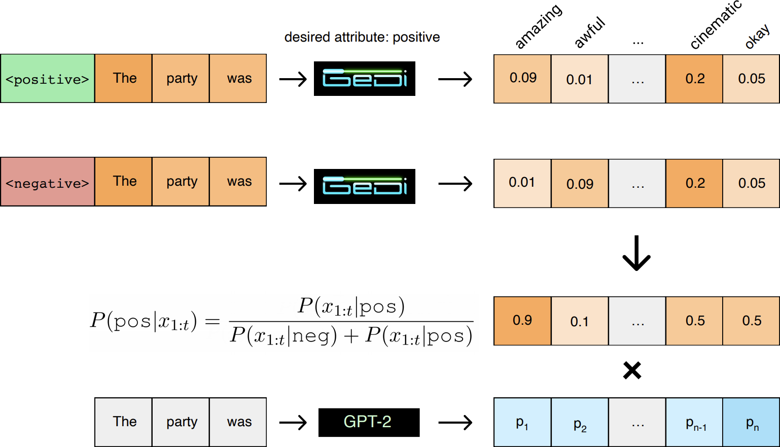 predict the next word with two different probability distributions