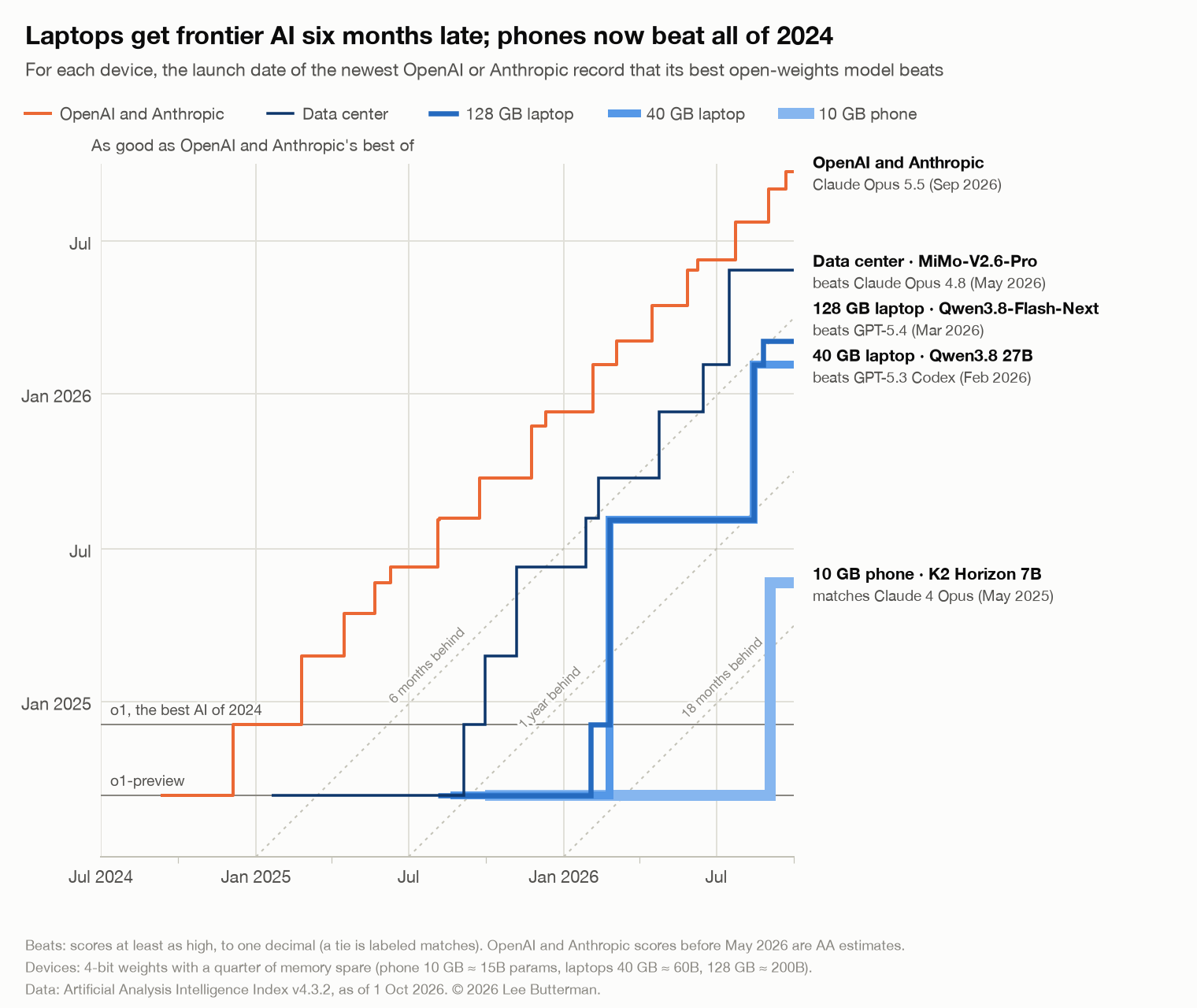 Graph of the frontier at OpenAI and Anthropic progressing as data center / large laptop / small laptop / phone sized models compete on
